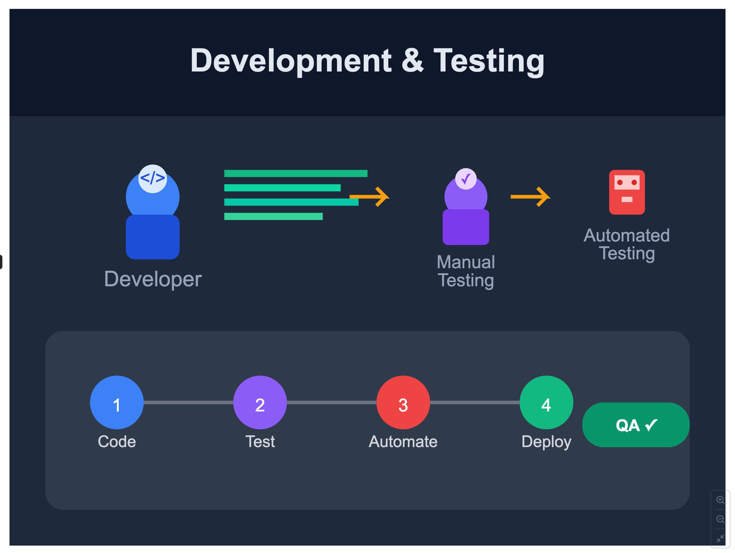 The Development and Testing Phase