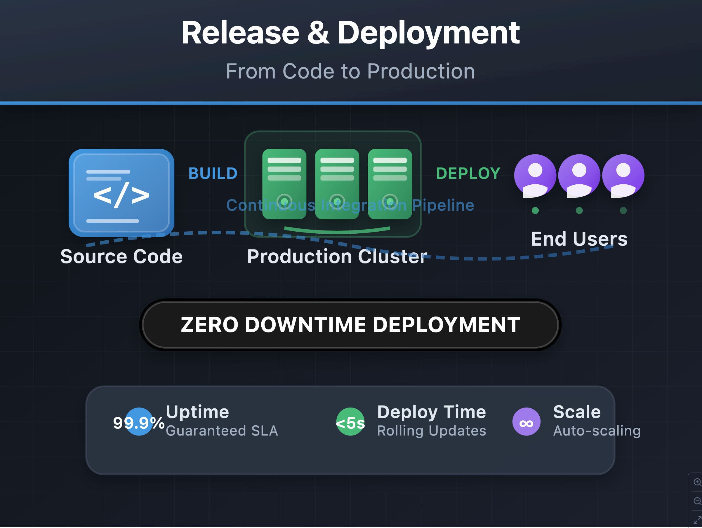 The Release and Deployment Process
